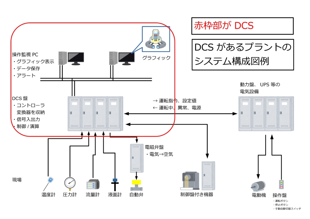 DCSの範囲を表した図面
