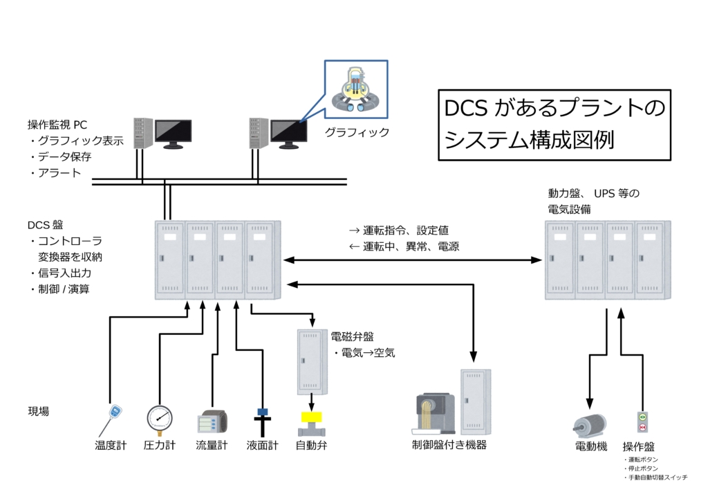 DCSのわかりやすいシステム構成図